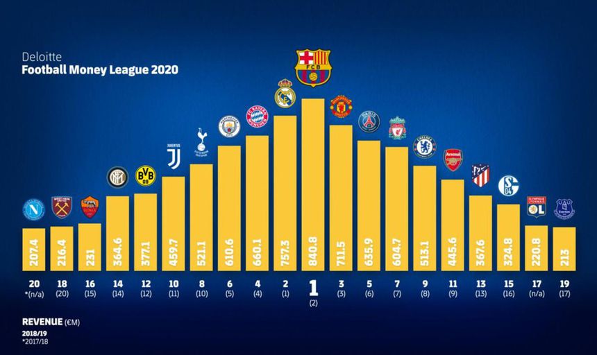 Le FC Barcelone, club le plus riche au monde