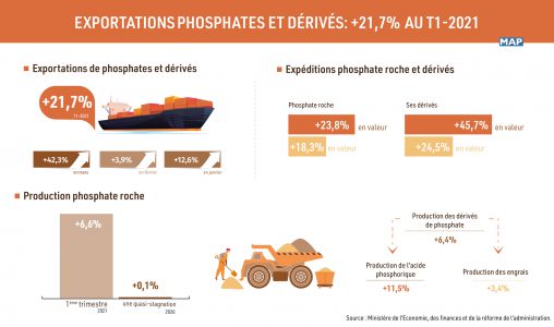 Phosphates et dérivés: Bonne performance de la production à fin mars