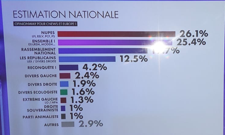 Elections législatives en France : La Nupes devance ''Ensemble'', du président Macron
