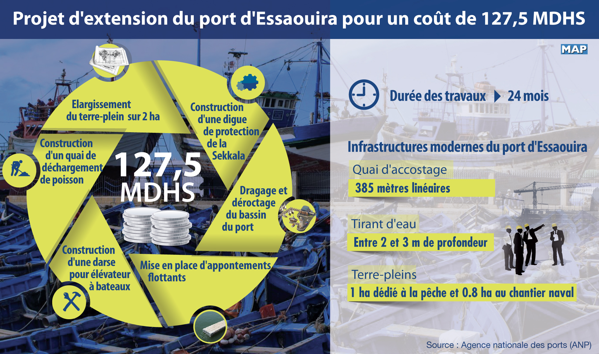 Essaouira : 127,5 MDH pour l'extension du port 