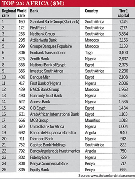 Le classement des banques marocaines dans le Top mondial